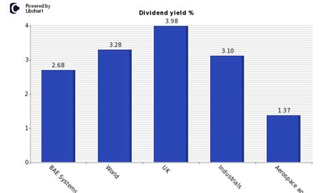 bae systems dividend yield